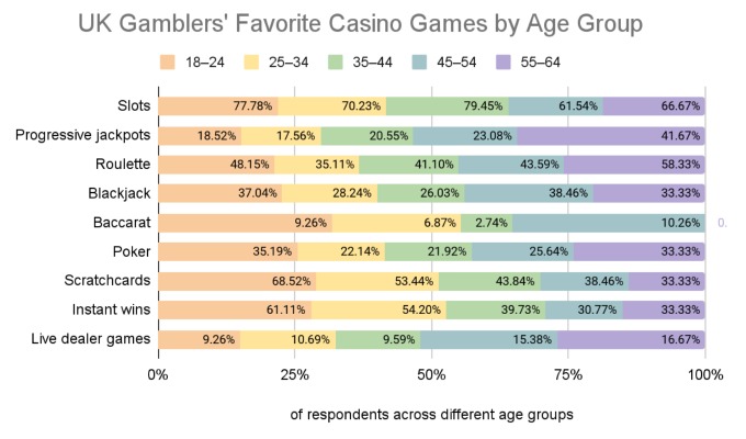 GoodLuckMate UK Gambling Survey - Favorite Casino Games by Age Group